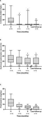 Clinical experience and safety of Janus kinase inhibitors in giant cell arteritis: a retrospective case series from Sweden